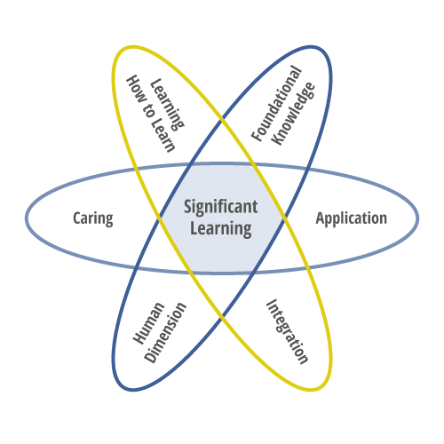 Fink_6_Components_of_Significant_Learning