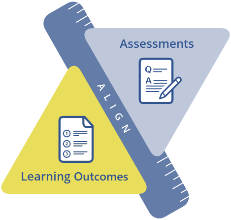 Geometric Representation Showing Learning Outcomes Aligned with Assessment
