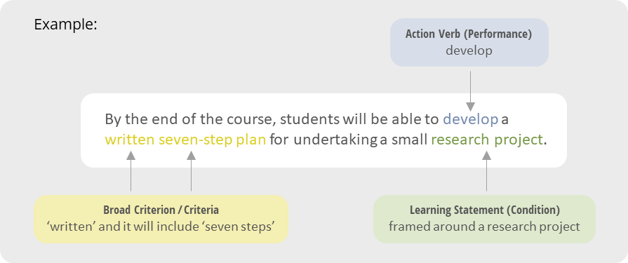 Key Parts Example: By the end of the course, students will be able to develop a written seven-step plan for undertaking a small research project. Action verb is 'develop'. Criteria are 'written' and it will include seven steps. Learning Statement is 'framed around a research project'.